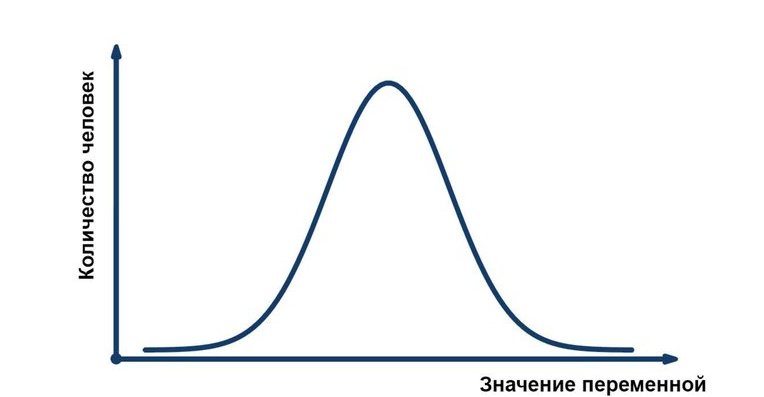 Нормальная сторона. Гауссовский колокольчик. Колокол Гаусса. Гауссовский колокол. Гауссовы колокольчики.